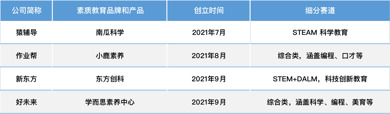 传统教育企业转型布局素质教育 