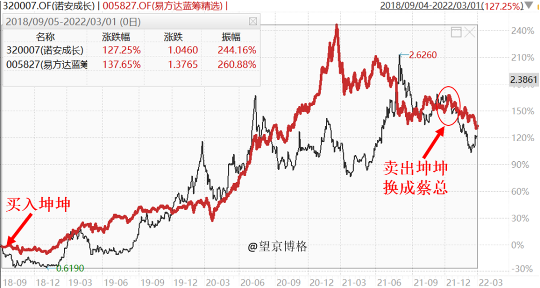 “买在底部的秘诀，与坤总、蔡总的故事！