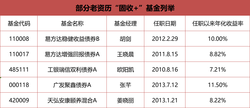 2022年基金投资要注意的几个问题（固收类）