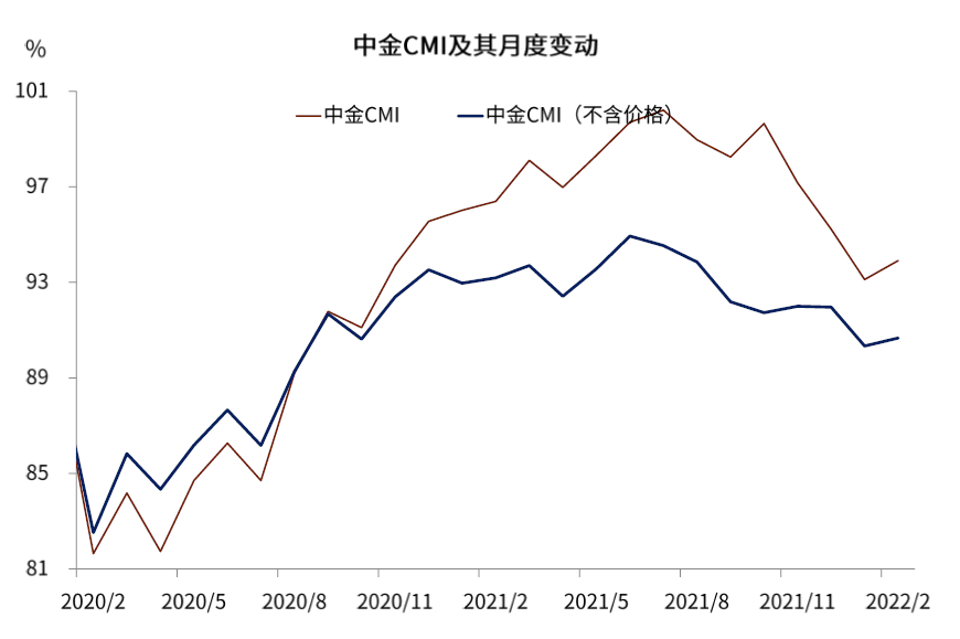 资料来源：万得资讯，CEIC，中金公司研究部