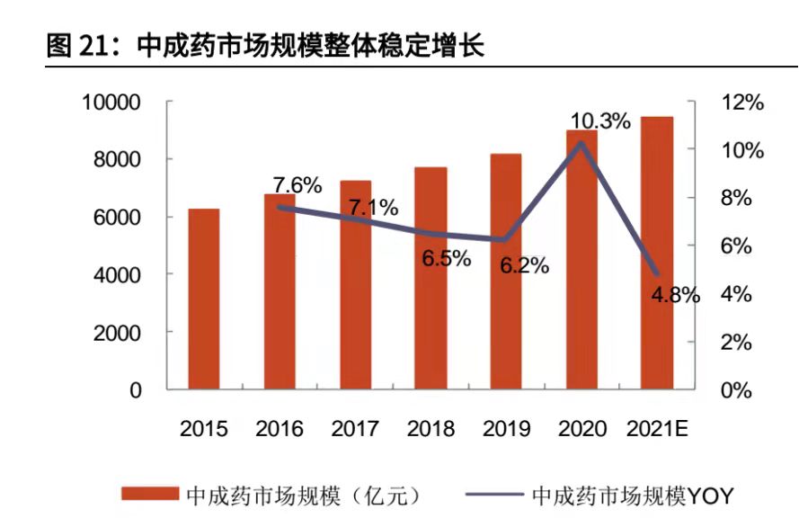 (Note: The trend of the market size of traditional Chinese medicine in recent years, from the Everbright Securities Research Institute)