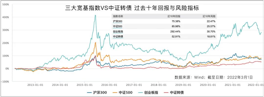 “买股票指数，不如投资可转债基金？