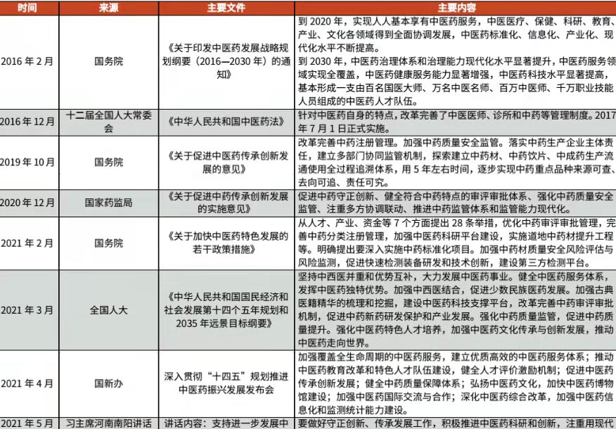 (Note: In recent years, some Chinese medicine policies have been sorted out, from the Everbright Securities Research Institute)