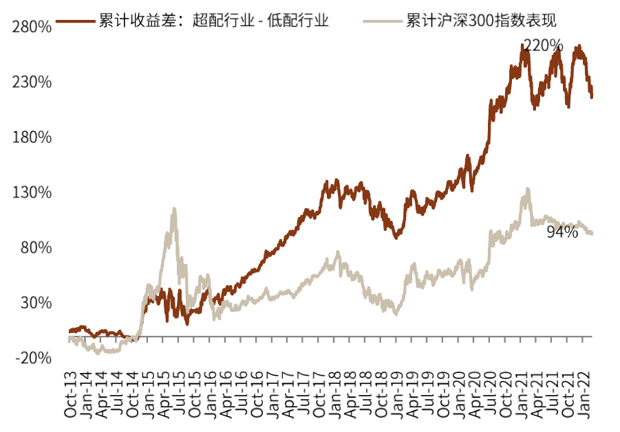 资料来源：Factset，Wind，中金公司研究部   （数据截至2022年2月28日）