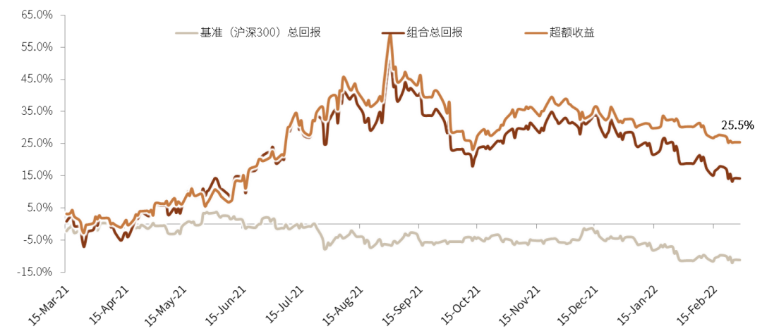 资料来源：Factset，Wind，中金公司研究部   （数据截至2022年2月28日）