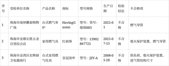 2021年珠海市燃气用具产品质量监督抽查未发现不合格项目产品及企业名单