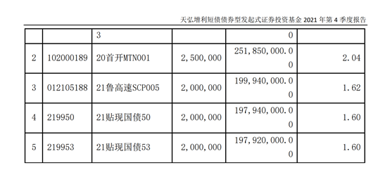 20首开mtn001,21鲁高速scp005,21贴现国债50,21贴现国债53,所占基金