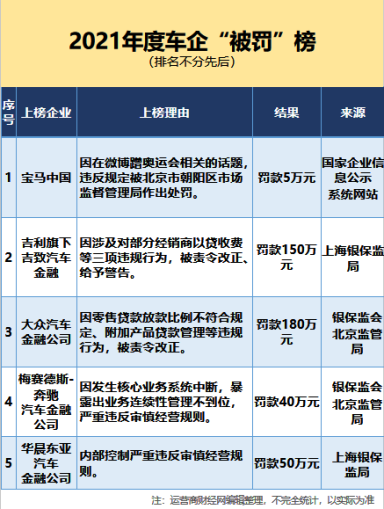 宝马中国蹭奥运会热度被罚5万元 登上2021年度车企“被罚”榜