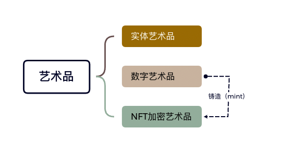 三种不同的艺术形态 