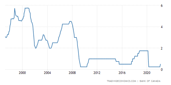 （来源：加拿大央行、tradingeconomics）