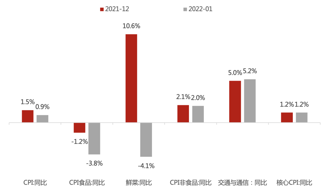 “宏观洞见 | 如何看待猪周期和高油价对通胀的影响？