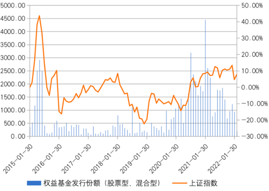 “基金发行遇冷VS基金销售火爆时买入，收益大对比！