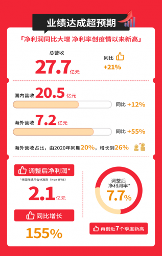 名创优品2022财年Q2财报：净利润2.1亿同比增长155%