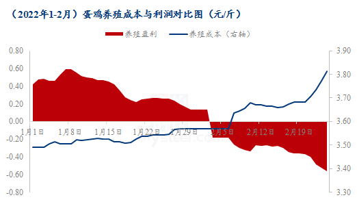 “鸡蛋销量骤减叠加饲料疯涨 蛋鸡养殖步入亏损“深水区”