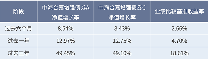 图：中海合嘉增强债券业绩表现