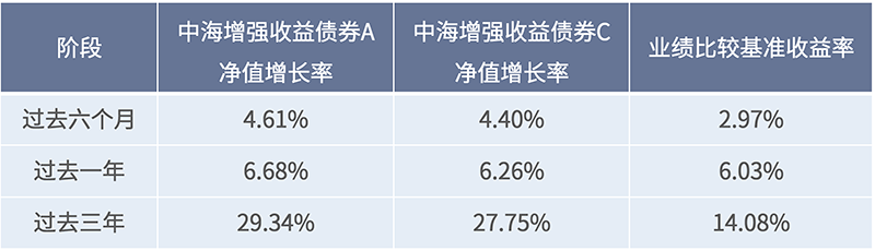 图：中海增强收益债券业绩表现
