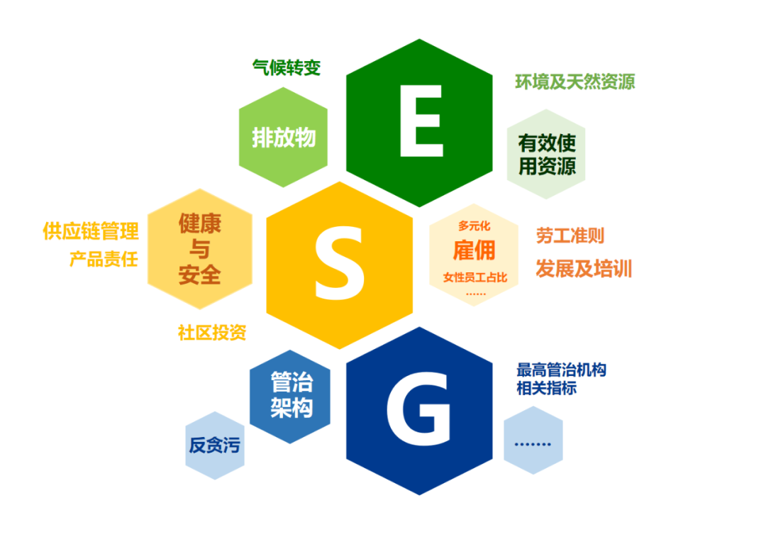 资料来源：2019年香港联交所《环境、社会及管治报告指引》、GRI可持续发展报告标准