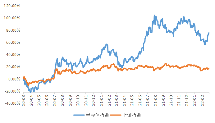 数据来源：万得资讯，统计区间：2020.3.2-2022.3.1