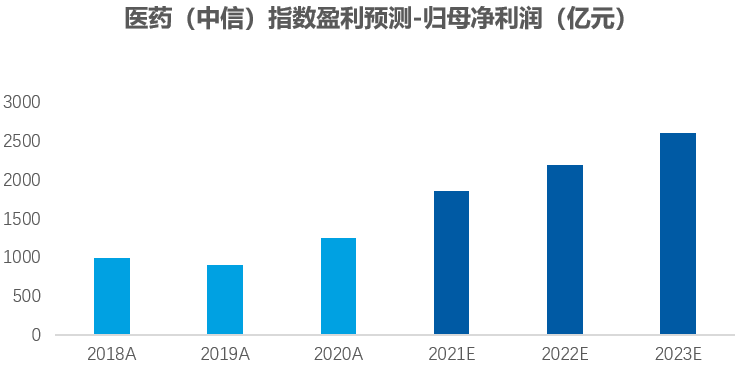 “医药行情起起伏伏，该躺倒or加仓？