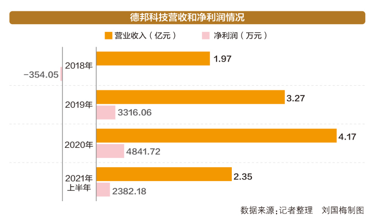 “经销模式成两轮问询重点 “大基金”加持德邦科技闯科创板