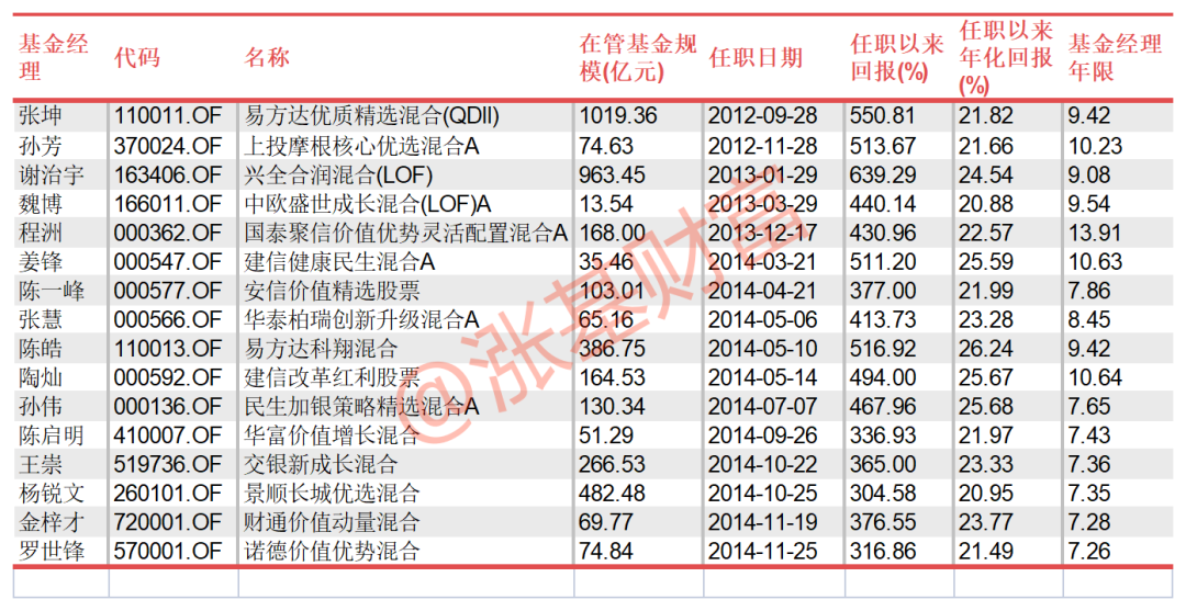 数据来源:Choice,截至2022.02.25,基金规模数据截止2021年末,下同!