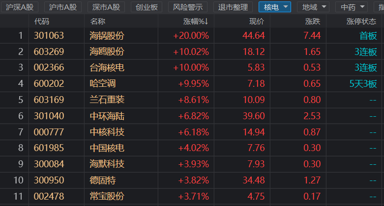 “双碳议题仍然活跃，核能有望成为新热点，设备市场或成新风口？