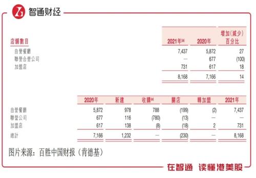 肯德基和必胜客不香了？百胜中国2021年增收不增利