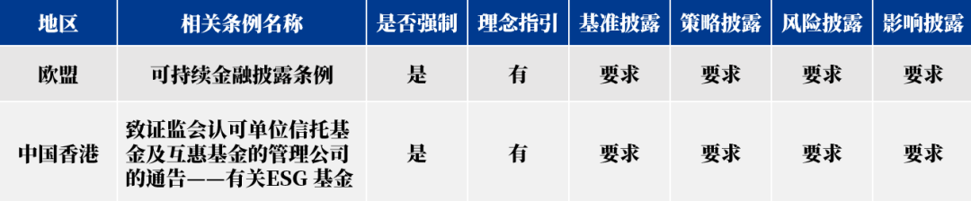 资料来源：欧盟议会（2019年）、香港证券及期货事务监察委员会（2021年）