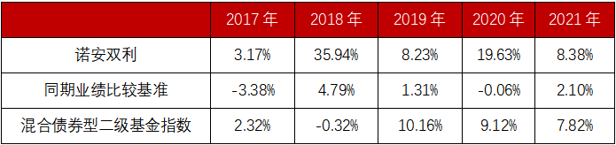 数据来源：诺安双利2017年—2021年四季报；WIND