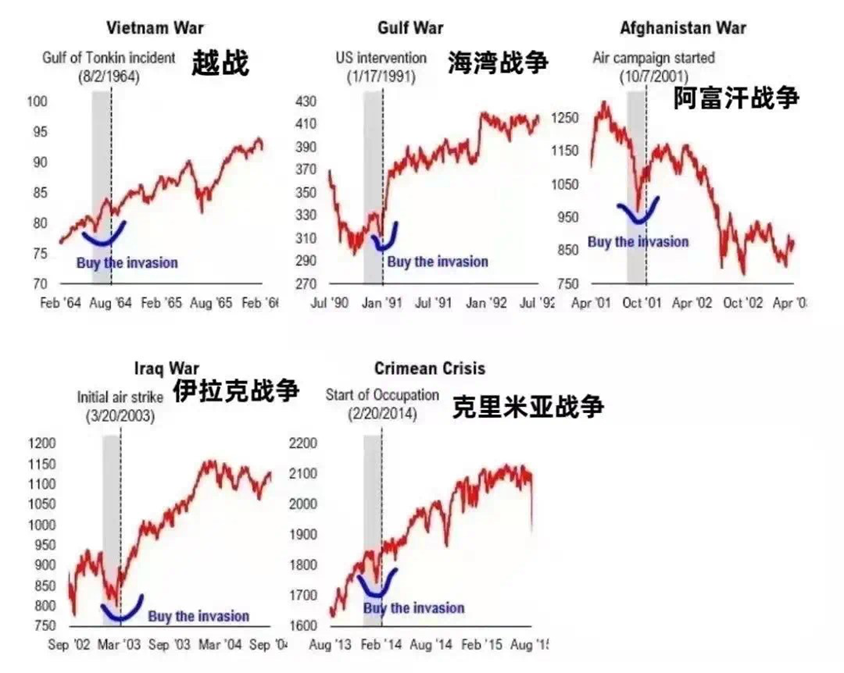 资料来源：网传的历次战争中标普500表现图