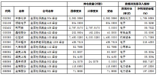 社保基金最新持股曝光 新进4股“清仓”4股