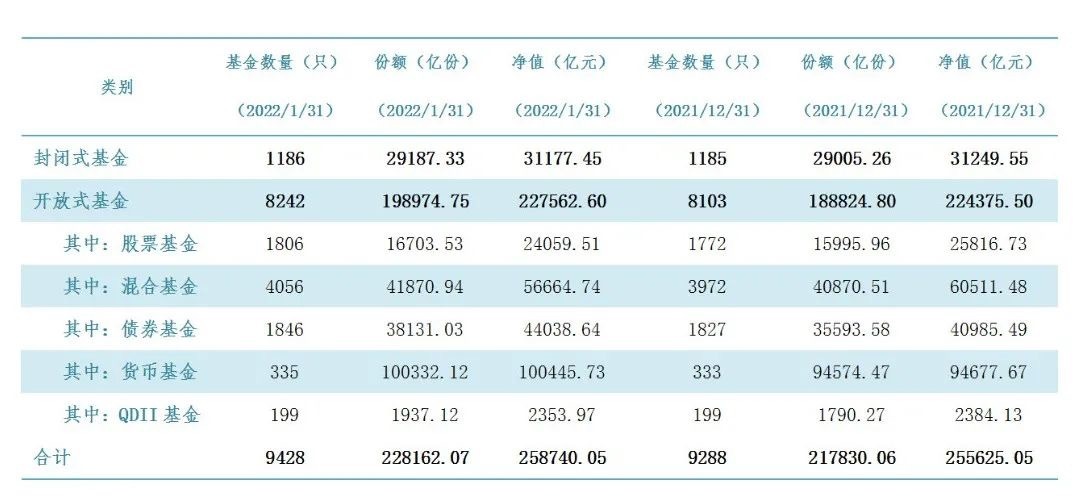 25.87万亿，公募基金规模再创新高！主动权益类基金规模缩水，这类基金却连续三个月快速增长