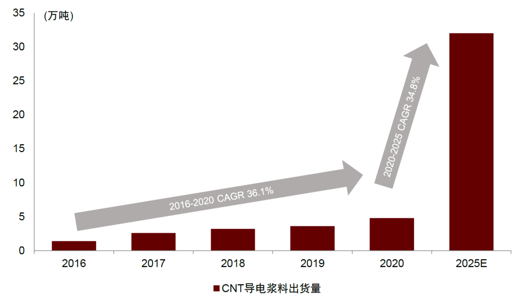 资料来源：高工锂电，中金公司研究部