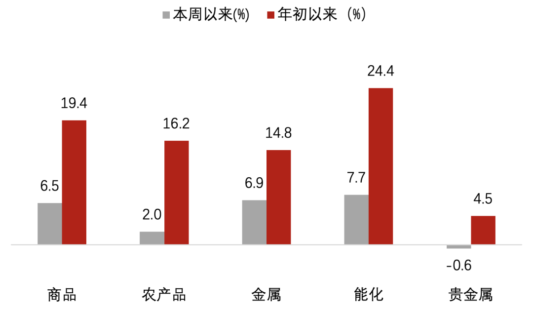 数据来源：Wind，诺亚研究