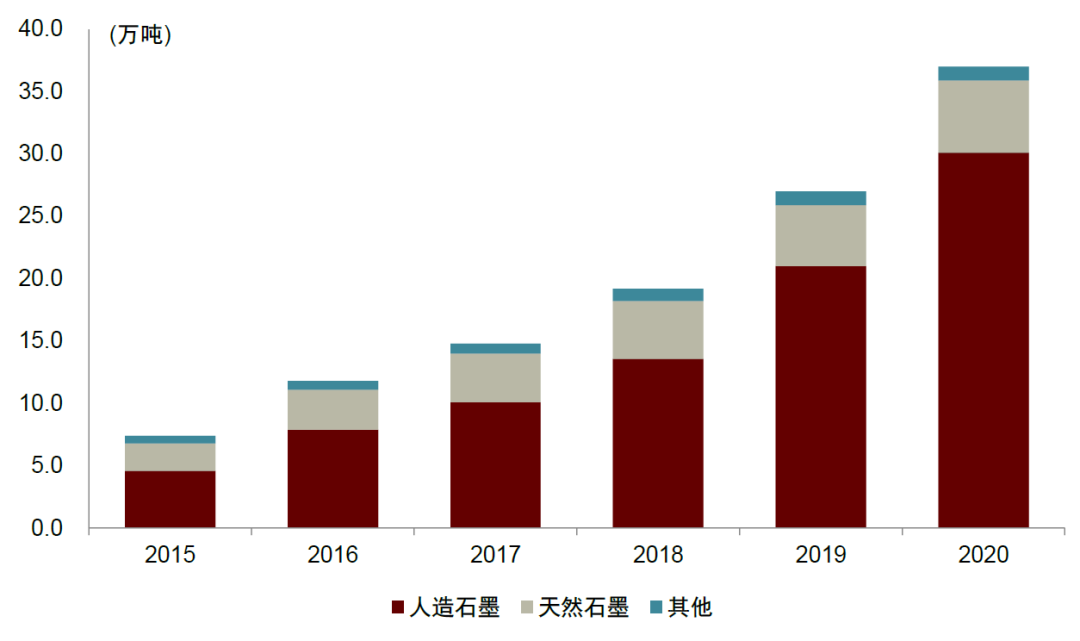 中金|新能源材料系列：硅碳负极产业化脚步临近