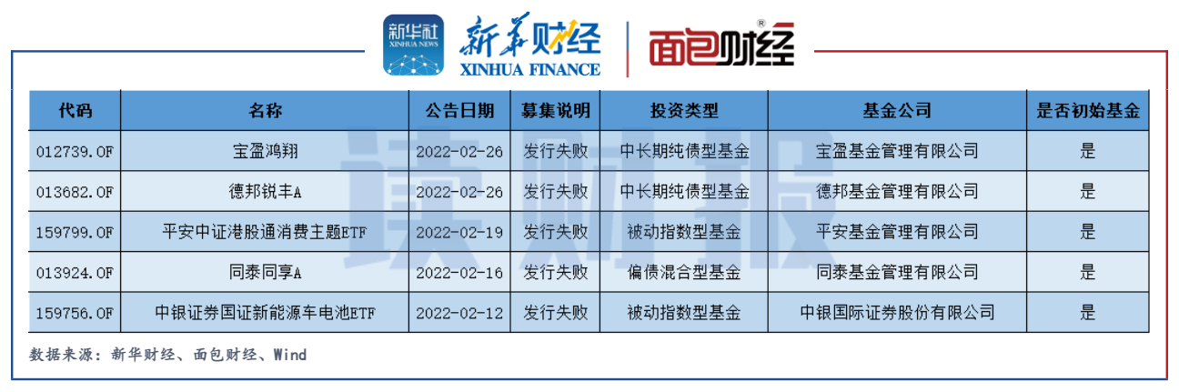 “【读财报】亏钱效应发酵：易方达、华夏等多只基金公告延长募集期