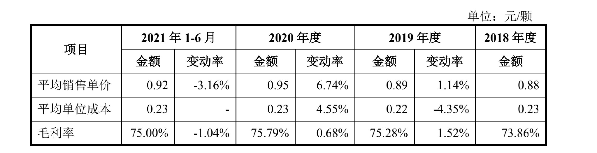 合成树脂牙的售价、成本、毛利率情况。图片来源：招股书（申报稿）截图