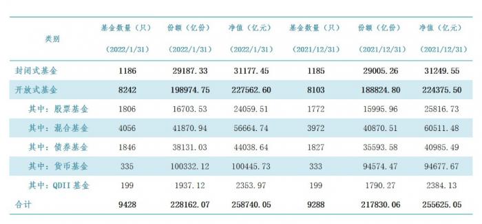 25.87万亿元！公募基金规模再创新高，货币基金规模突破10万亿元