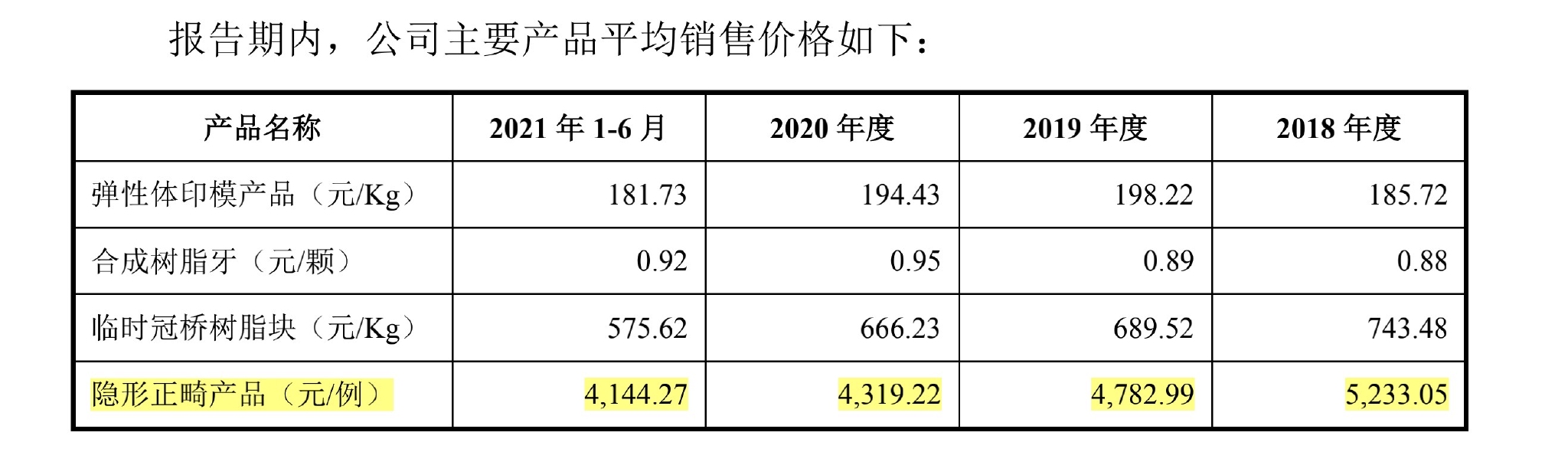 沪鸽口腔隐形正畸产品价格逐年下降。图片来源：招股书（申报稿）截图