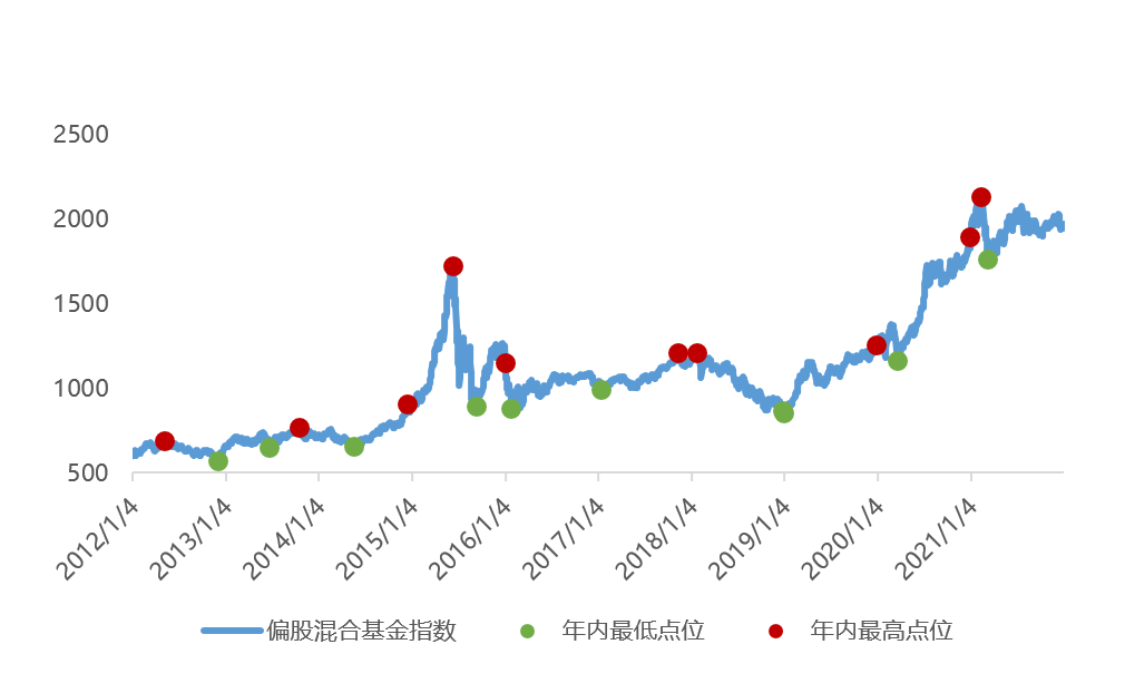 数据来源：Wind，偏股混合基金指数（930950.CSI）,2012.1.1-2021.12.31。