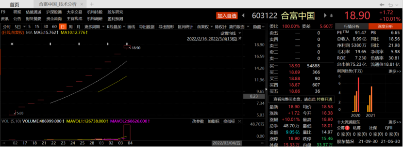 合富中国股价日线图