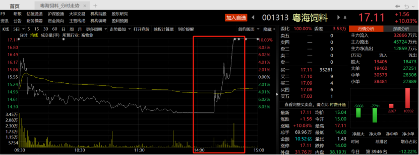 “弱市炒新股：这只近端次新20分钟上演“地天板” 机构出货知名游资接盘