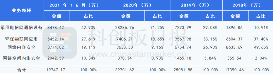 高凌信息业务营收占比情况