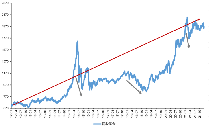 数据来源：Wind，偏股混合基金指数（930950.CSI）,2012.1.1-2021.12.31。