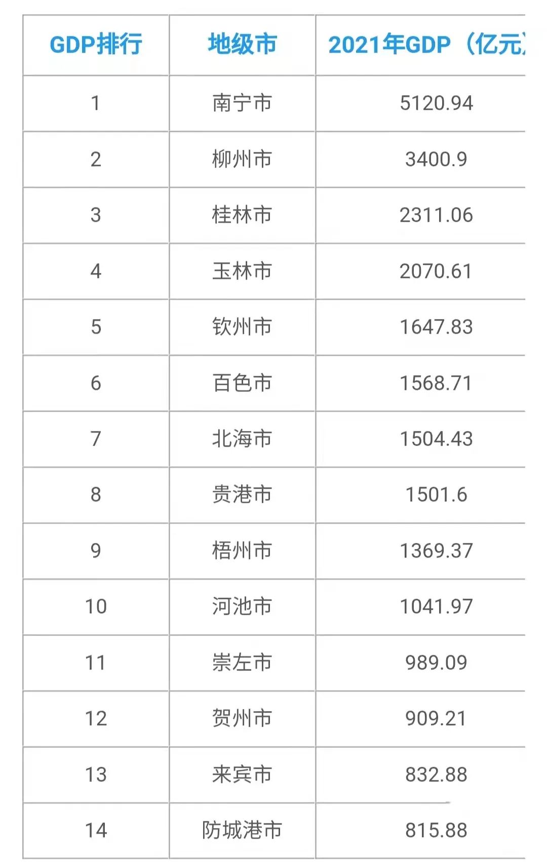 广西各市gdp排名(图源:智识分子)