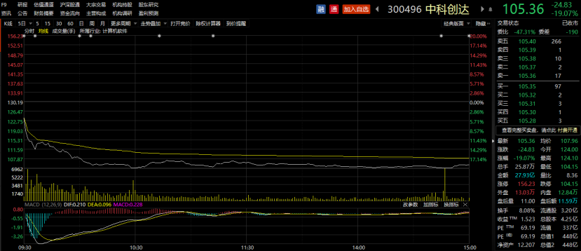 “机构大举出逃！22倍智能汽车大牛股中科创达暴跌19%：单季营收净利均创历史新高 是否被错杀？