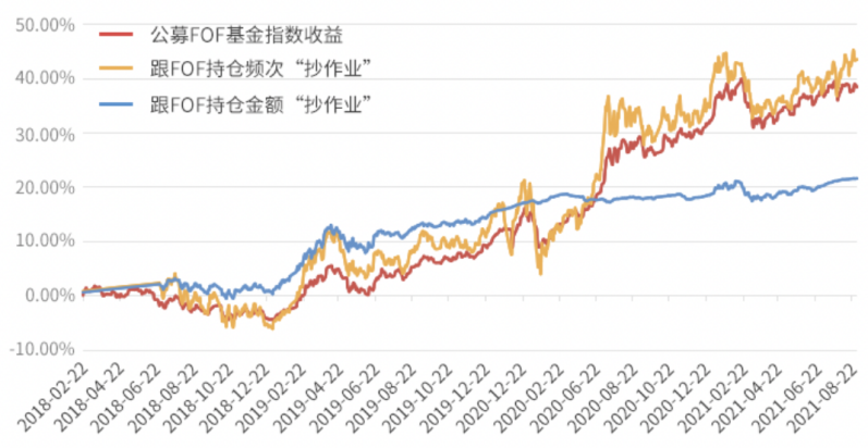 资料来源:Wind、好买基金;统计区间:2018-2-22~2021-8-31