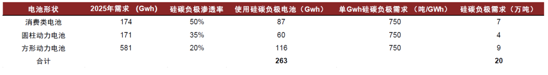 资料来源：SNE Research，中金公司研究部