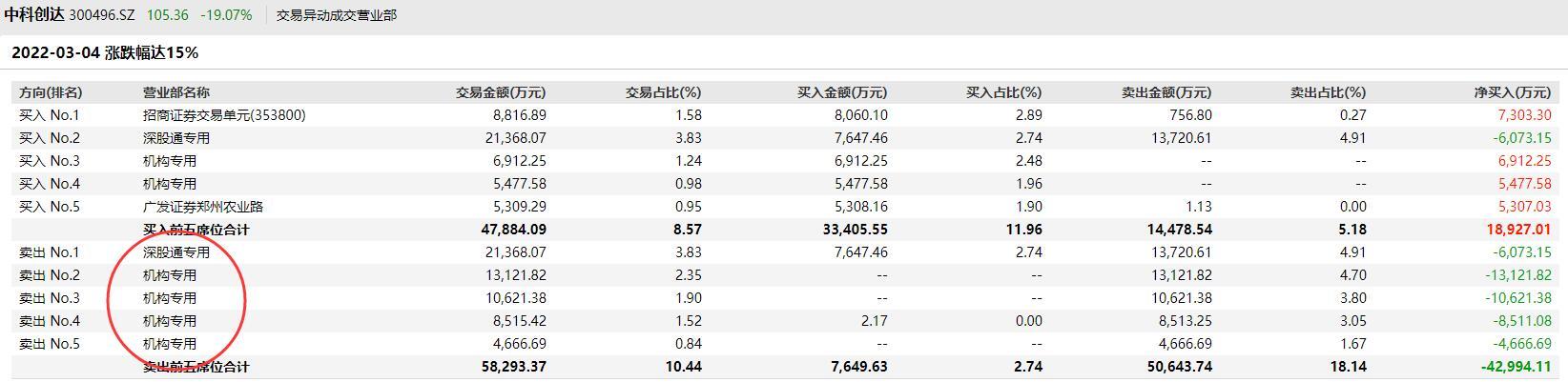 中科创达龙虎榜数据(图片来源:Wind)