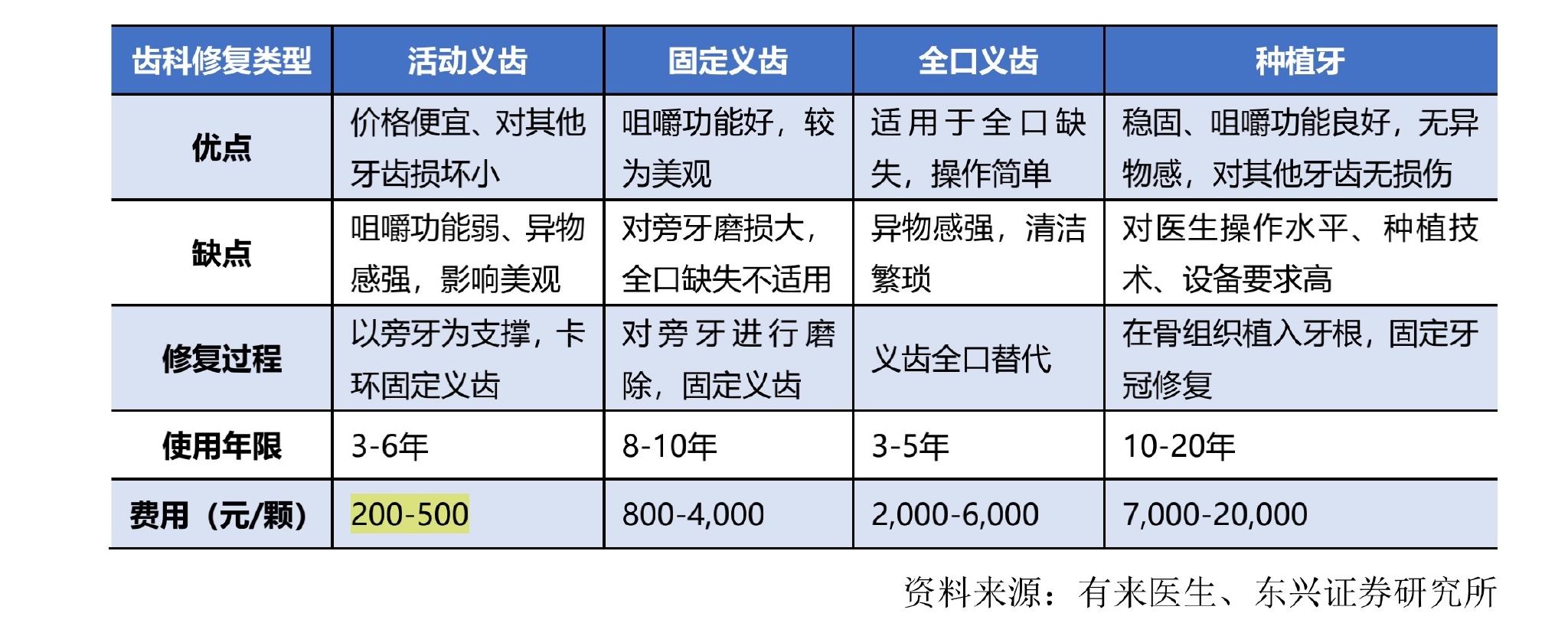 各类义齿的优缺点及费用。图片来源：招股书（申报稿）截图